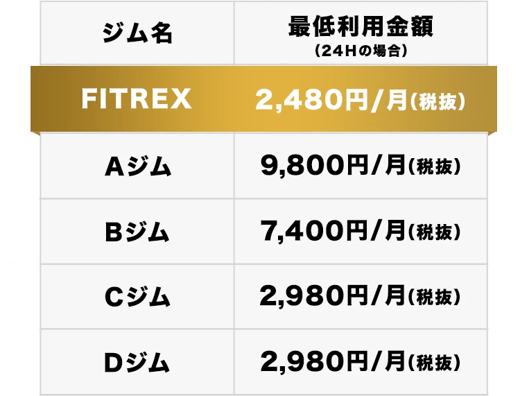 FITREXと近隣ジムの月額料金比較表。FITREXは2,480円（税抜）で圧倒的に安価です。